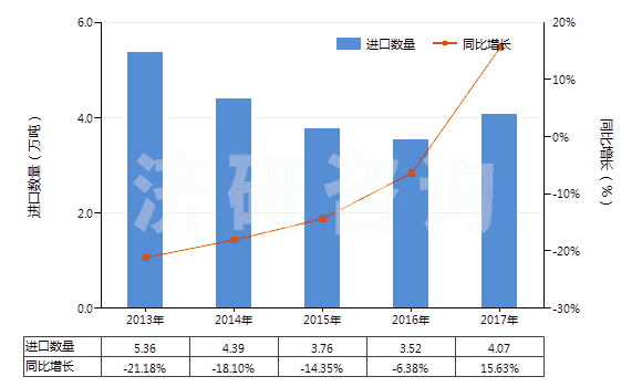 2013-2017年中國合成纖維廢料(包括落綿、廢紗及回收纖維)(HS55051000)進(jìn)口量及增速統(tǒng)計(jì)